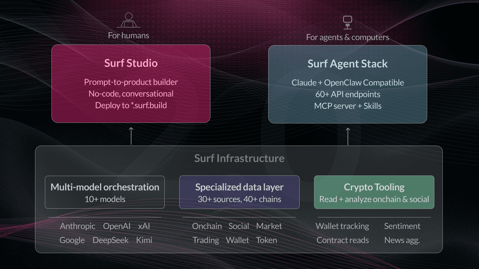 Surf Studio vs Surf Agent Stack